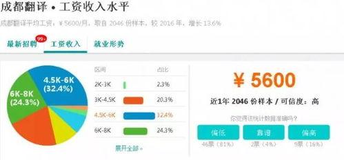 成都工资爆料最新消息查询,揭秘2023年薪资水平及行业趋势